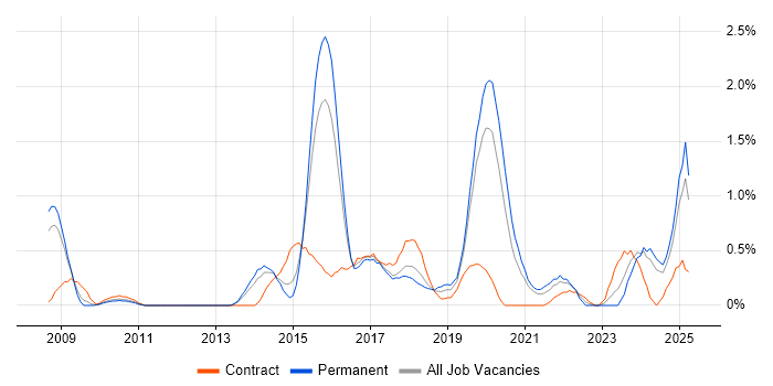Job vacancy trend for Ubuntu in Northamptonshire Job vacancy trend for Ubuntu in Northamptonshire