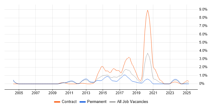 Job vacancy trend for UI Developer in Northamptonshire Job vacancy trend for UI Developer in Northamptonshire