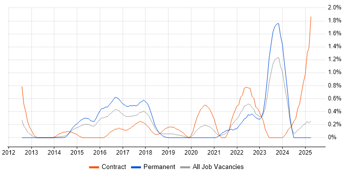 Job vacancy trend for UI/UX Designer in Northamptonshire Job vacancy trend for UI/UX Designer in Northamptonshire