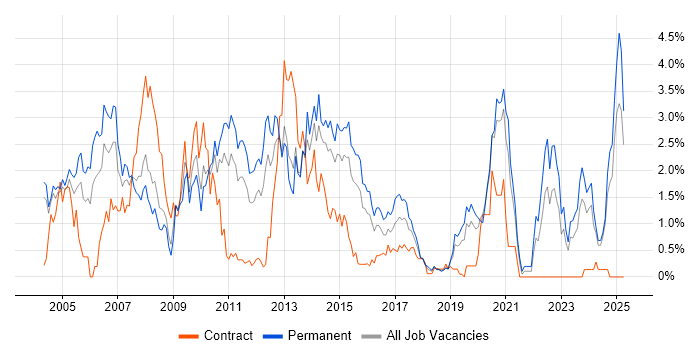 Job vacancy trend for UML in Northamptonshire Job vacancy trend for UML in Northamptonshire