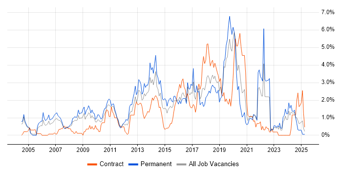 Job vacancy trend for Unit Testing in Northamptonshire