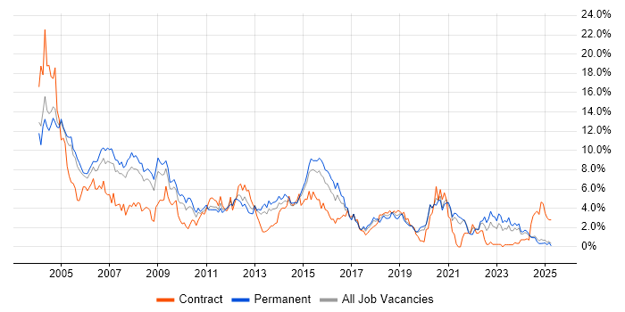 Job vacancy trend for Unix in Northamptonshire