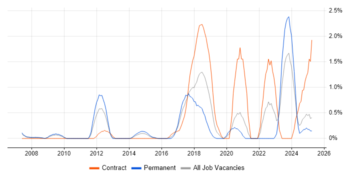 Job vacancy trend for Usability Testing in Northamptonshire Job vacancy trend for Usability Testing in Northamptonshire