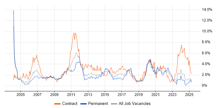 Job vacancy trend for User Acceptance Testing in Northamptonshire Job vacancy trend for User Acceptance Testing in Northamptonshire