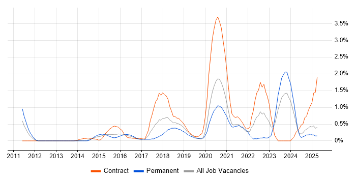 Job vacancy trend for User-Centered Design (UCD) in Northamptonshire