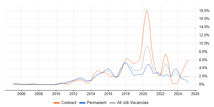 Job vacancy trend for User Experience in Northamptonshire