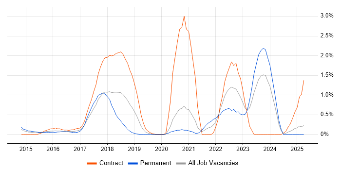 Job vacancy trend for User Research in Northamptonshire Job vacancy trend for User Research in Northamptonshire