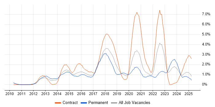 Job vacancy trend for UX Design in Northamptonshire