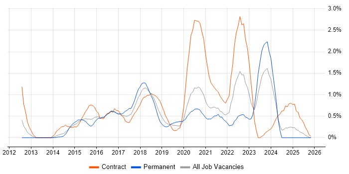 UX Designer job vacancy trend in Northamptonshire
