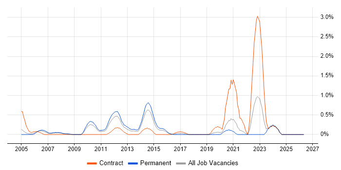 V-Model job vacancy trend in Northamptonshire