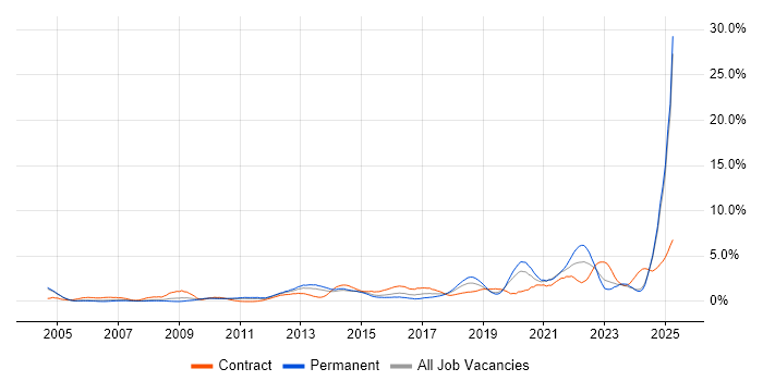 Job vacancy trend for Validation in Northamptonshire