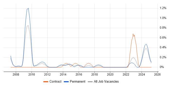 Job vacancy trend for Value Proposition in Northamptonshire Job vacancy trend for Value Proposition in Northamptonshire