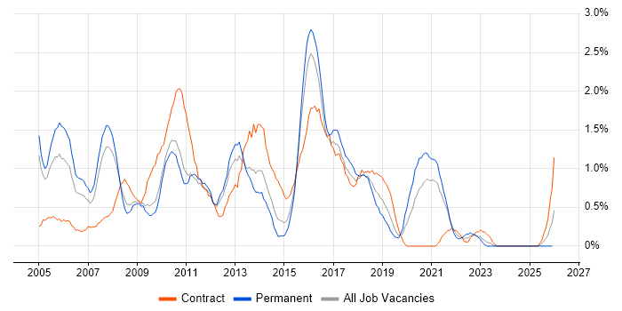 VBA job vacancy trend in Northamptonshire