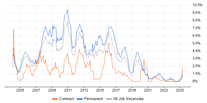 Job vacancy trend for VB.NET in Northamptonshire Job vacancy trend for VB.NET in Northamptonshire