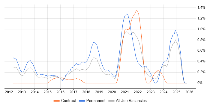 Veeam job vacancy trend in Northamptonshire