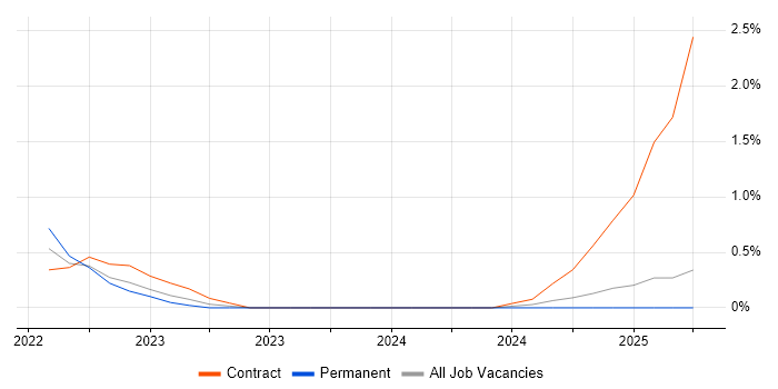 Job vacancy trend for Veracode in Northamptonshire Job vacancy trend for Veracode in Northamptonshire