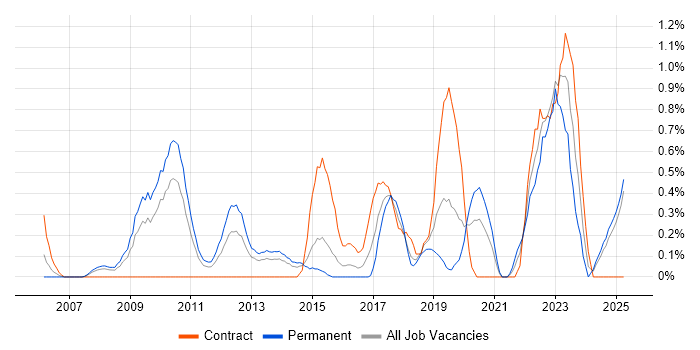 Job vacancy trend for Virtual Environments in Northamptonshire Job vacancy trend for Virtual Environments in Northamptonshire