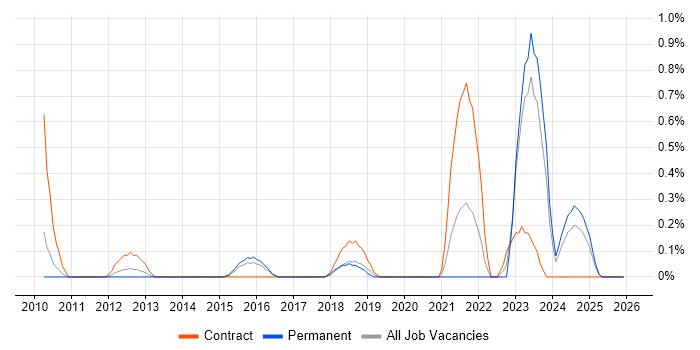 Virtual Infrastructure job vacancy trend in Northamptonshire