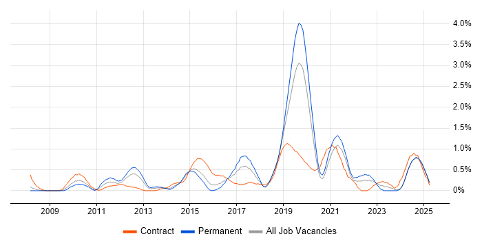 Job vacancy trend for Virtual Machines in Northamptonshire Job vacancy trend for Virtual Machines in Northamptonshire