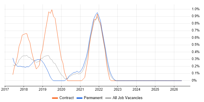 Virtual Private Cloud job vacancy trend in Northamptonshire