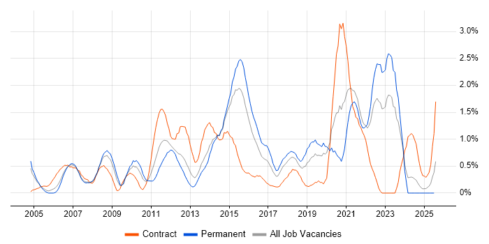 Job vacancy trend for Virtual Team in Northamptonshire