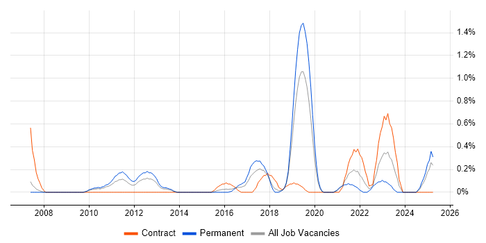 Job vacancy trend for Virtualisation Engineer in Northamptonshire Job vacancy trend for Virtualisation Engineer in Northamptonshire