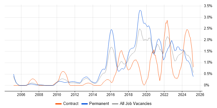 Job vacancy trend for Visualisation in Northamptonshire Job vacancy trend for Visualisation in Northamptonshire
