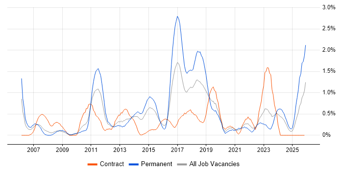 VLAN job vacancy trend in Northamptonshire