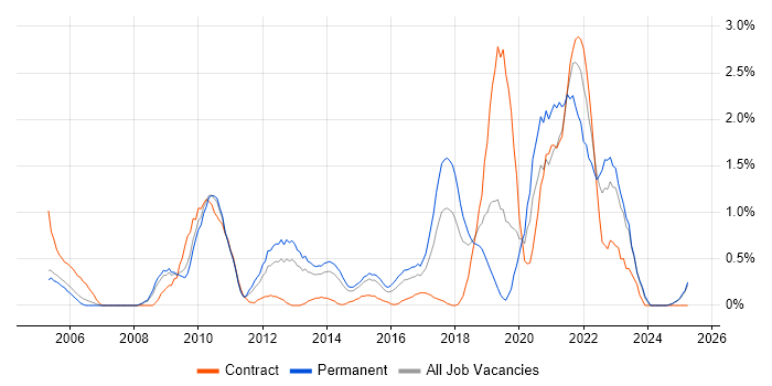 Job vacancy trend for VMware ESXi in Northamptonshire Job vacancy trend for VMware ESXi in Northamptonshire