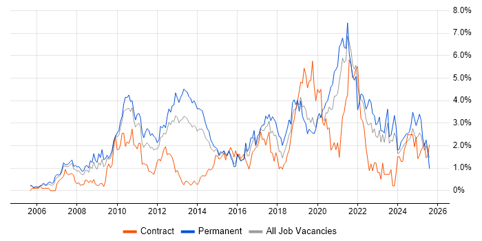 Job vacancy trend for VMware Infrastructure in Northamptonshire Job vacancy trend for VMware Infrastructure in Northamptonshire
