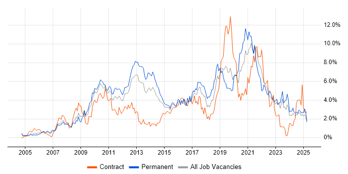 Job vacancy trend for VMware in Northamptonshire