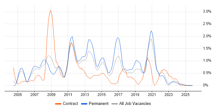 VoIP job vacancy trend in Northamptonshire