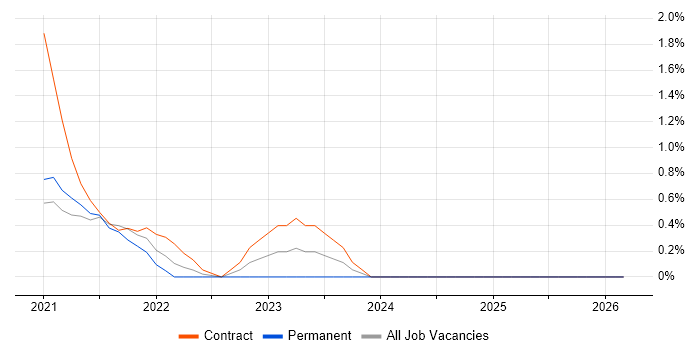 vRealize job vacancy trend in Northamptonshire