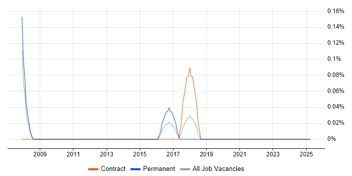 Job vacancy trend for VSAM in Northamptonshire Job vacancy trend for VSAM in Northamptonshire