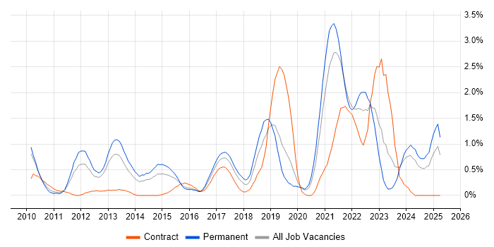 Job vacancy trend for vSphere in Northamptonshire Job vacancy trend for vSphere in Northamptonshire