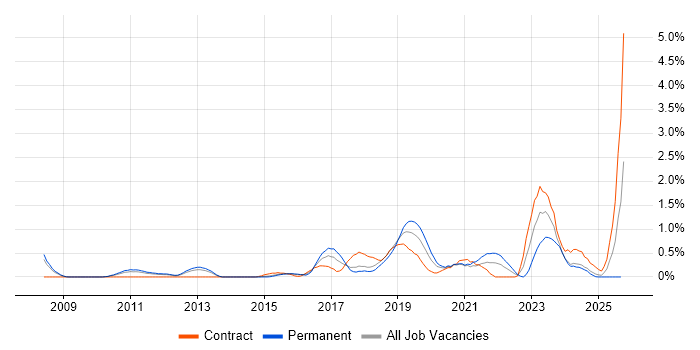 Vulnerability Management job vacancy trend in Northamptonshire