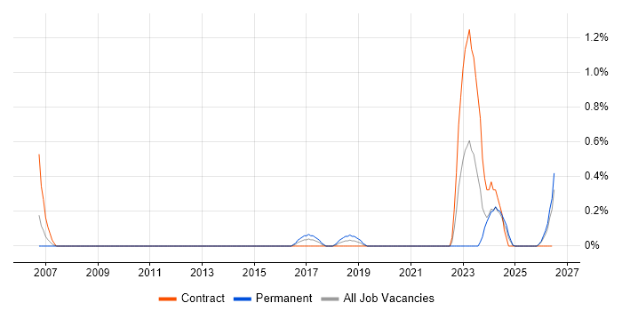 Vulnerability Remediation job vacancy trend in Northamptonshire
