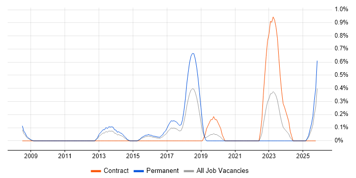 WAN Engineer job vacancy trend in Northamptonshire