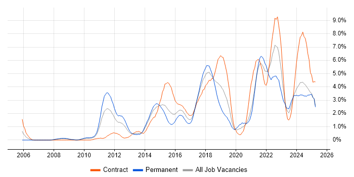 Job vacancy trend for Waterfall in Northamptonshire