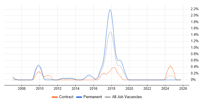 Wealth Management job vacancy trend in Northamptonshire