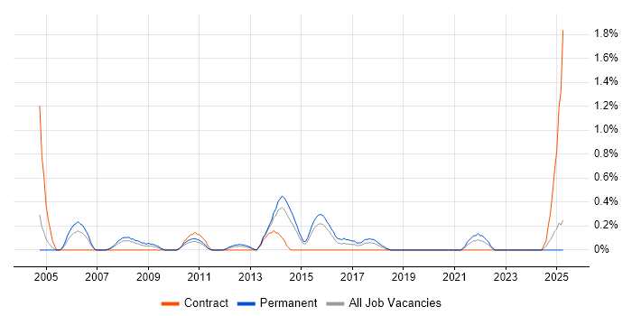Job vacancy trend for Web Accessibility in Northamptonshire Job vacancy trend for Web Accessibility in Northamptonshire