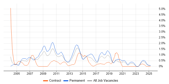 Job vacancy trend for Web Design in Northamptonshire Job vacancy trend for Web Design in Northamptonshire