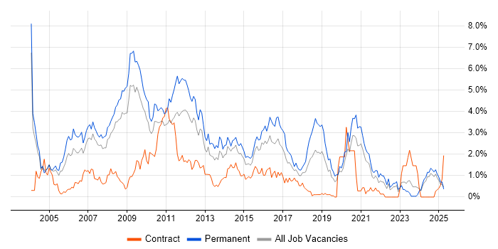 Job vacancy trend for Web Developer in Northamptonshire Job vacancy trend for Web Developer in Northamptonshire