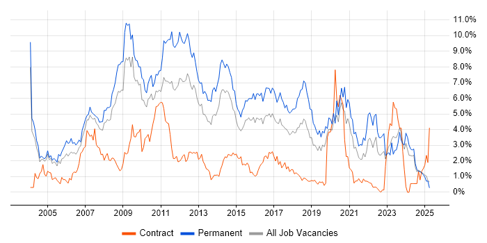 Job vacancy trend for Web Development in Northamptonshire Job vacancy trend for Web Development in Northamptonshire