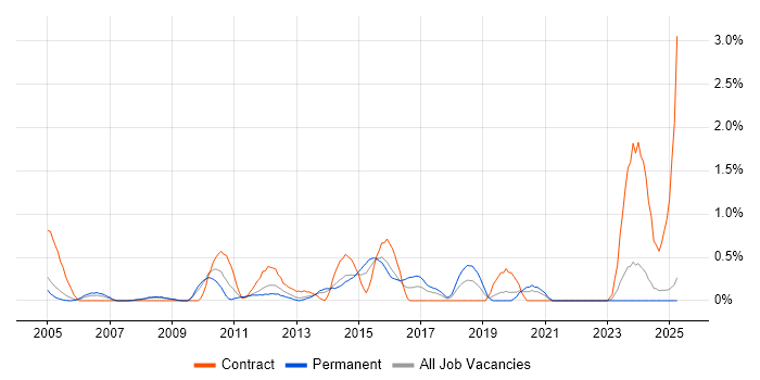 Job vacancy trend for Web Testing in Northamptonshire
