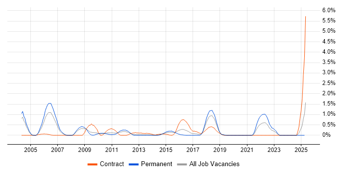 Job vacancy trend for WebLogic in Northamptonshire Job vacancy trend for WebLogic in Northamptonshire