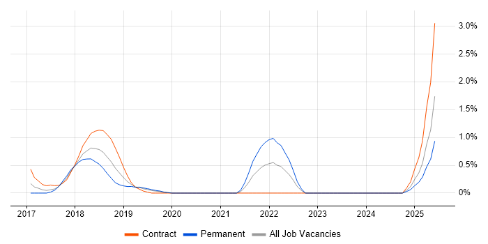Job vacancy trend for webpack in Northamptonshire