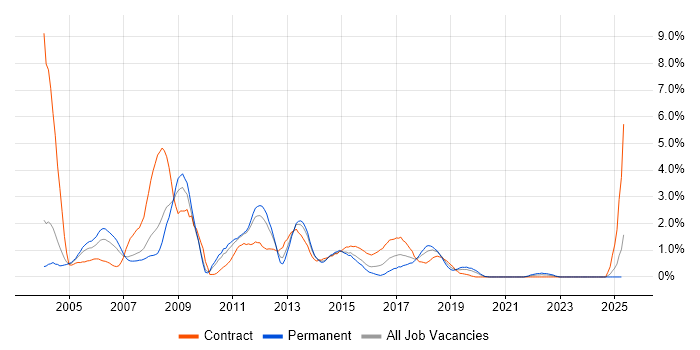 Job vacancy trend for WebSphere in Northamptonshire Job vacancy trend for WebSphere in Northamptonshire