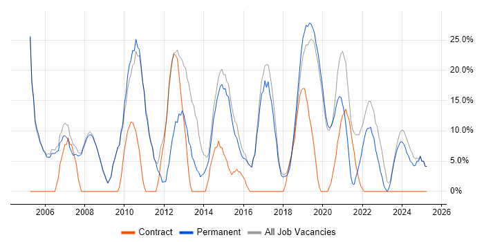 Job vacancy trend for Analyst in Wellingborough Job vacancy trend for Analyst in Wellingborough