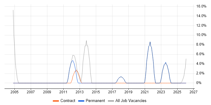 Architect job vacancy trend in Wellingborough